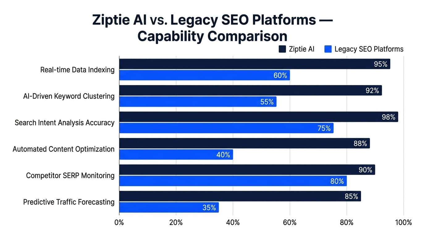 Bar chart comparing Ziptie AI search performance tool capabilities against legacy SEO platforms across real-time analysis, content scoring, competitor intelligence, and ranking speed, 2026.