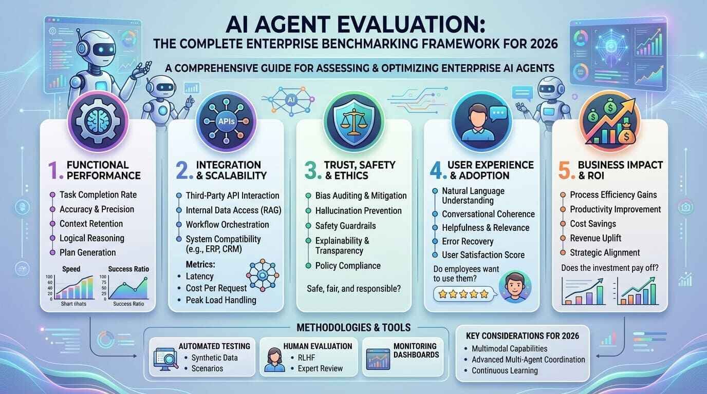 AI agent evaluation dashboard showing multi-dimensional performance radar chart, CI/CD evaluation pipeline with golden dataset scoring, and production performance drift monitoring for enterprise AI benchmarking framework in 2026