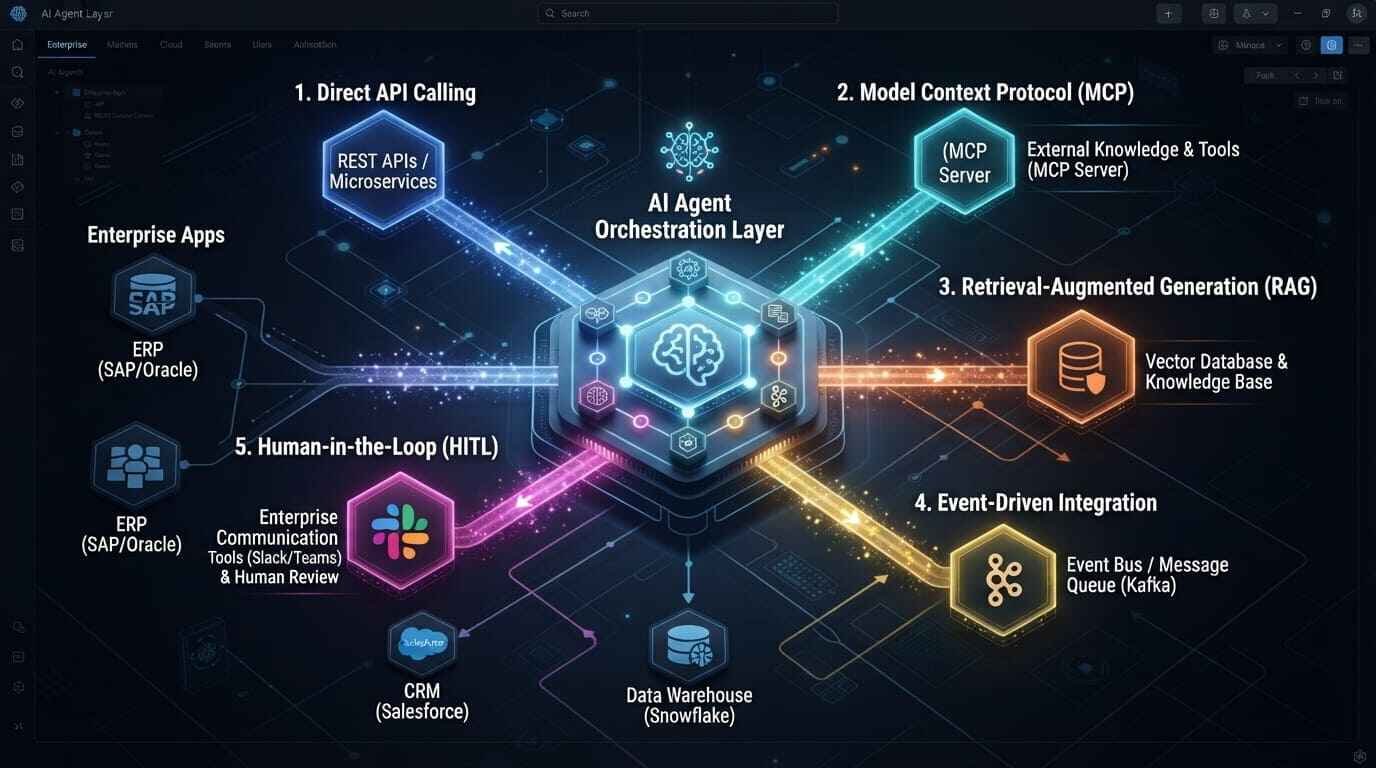 AI agent integration enterprise five patterns architecture 2026