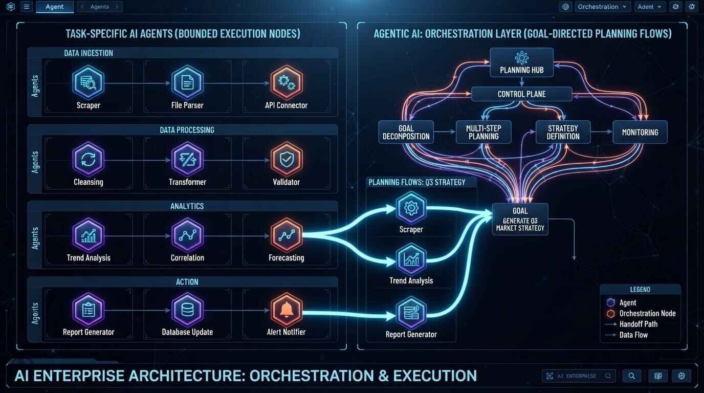 AI agents vs agentic AI enterprise architecture comparison 2026