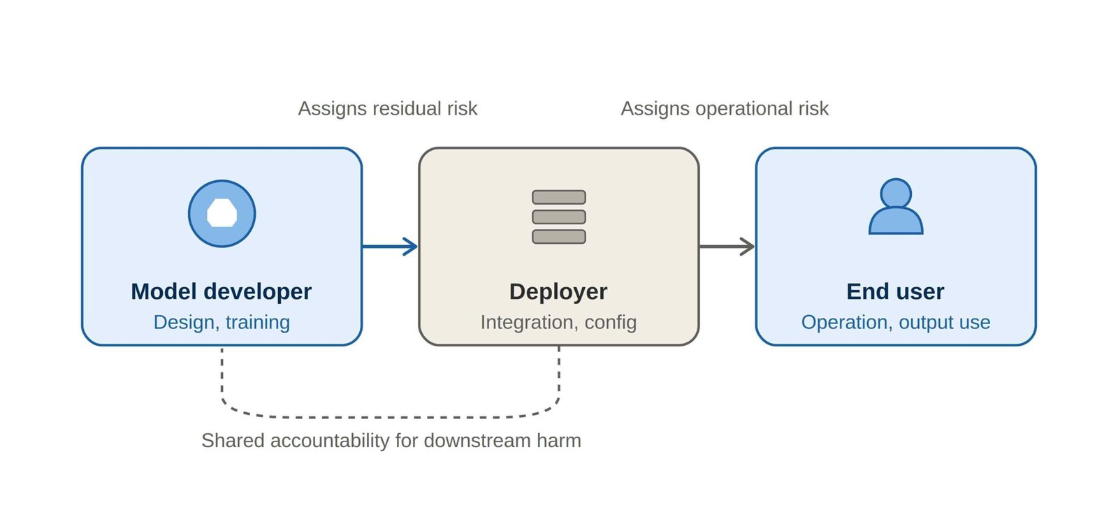 AI agent liability framework showing risk allocation between developers, deployers, and enterprises